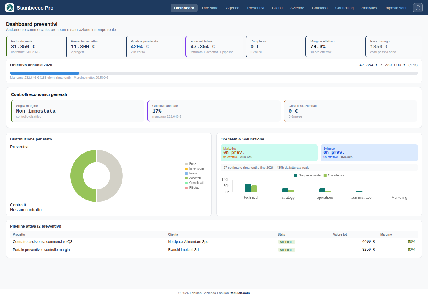 Dashboard Stambecco Pro con fatturato, pipeline, forecast e margini